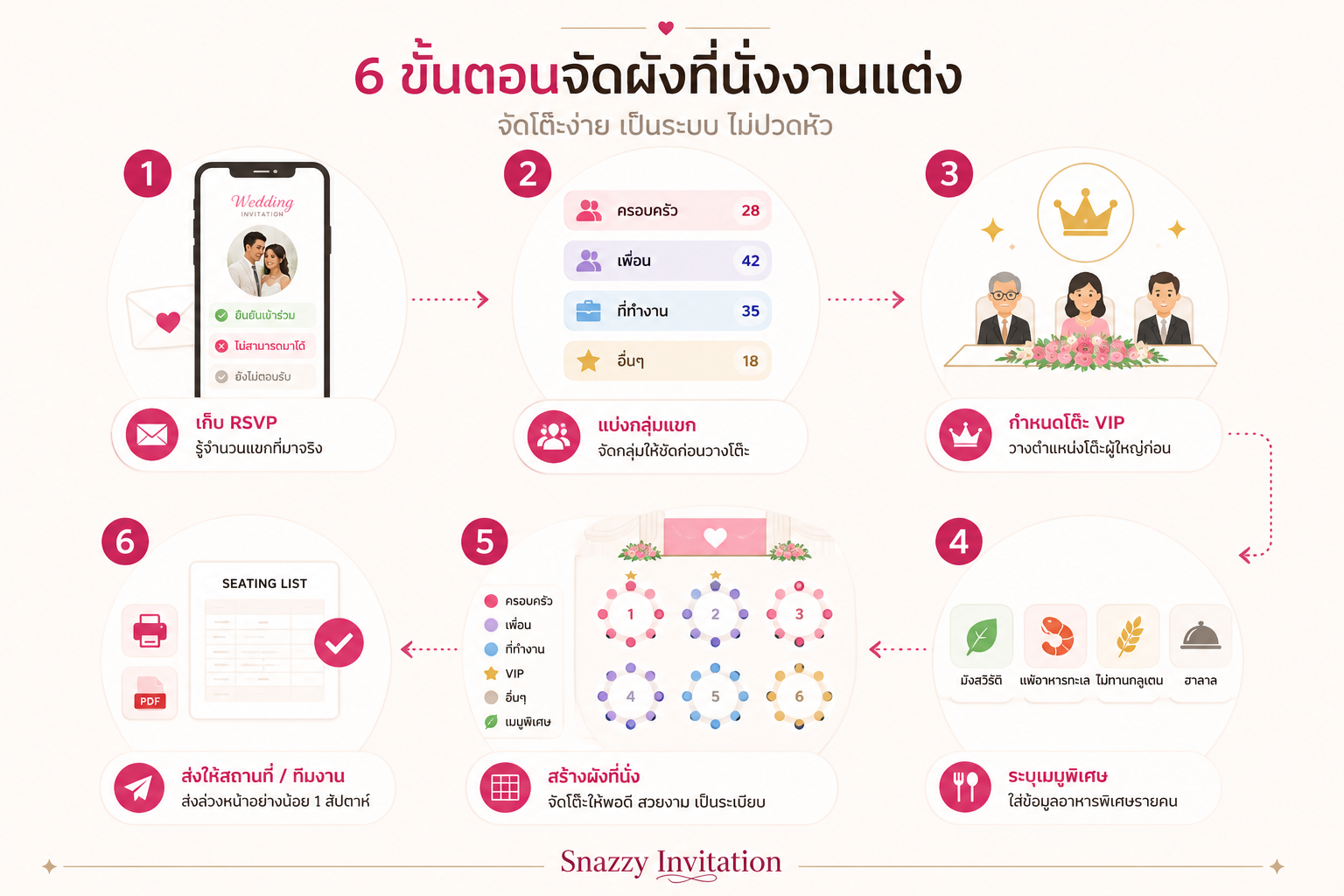 อินโฟกราฟิก 6 ขั้นตอนจัดผังที่นั่งงานแต่ง: เก็บ RSVP แบ่งกลุ่มแขก กำหนดโต๊ะ VIP ระบุเมนูพิเศษ สร้างผังที่นั่ง และส่งให้สถานที่